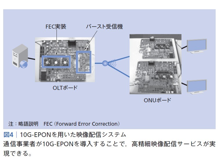 図4：10G-EPONを用いた映像配信システム
