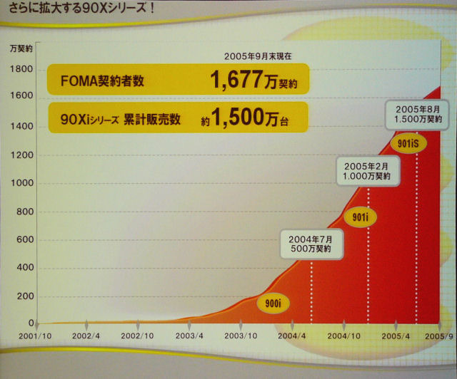 FOMAの契約数の伸び