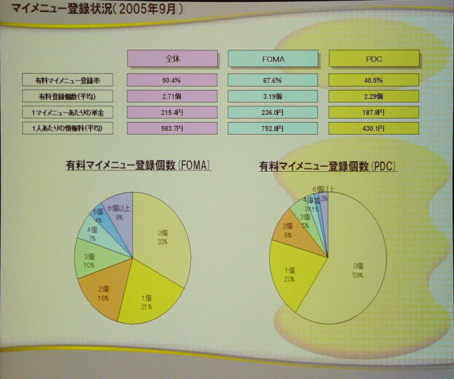 movaとFOMAのマイメニュー登録状況