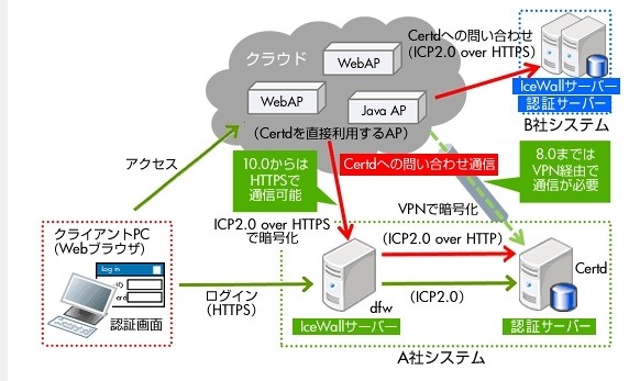 HTTPによる通信