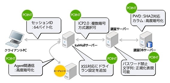 Agent間通信の高度暗号化