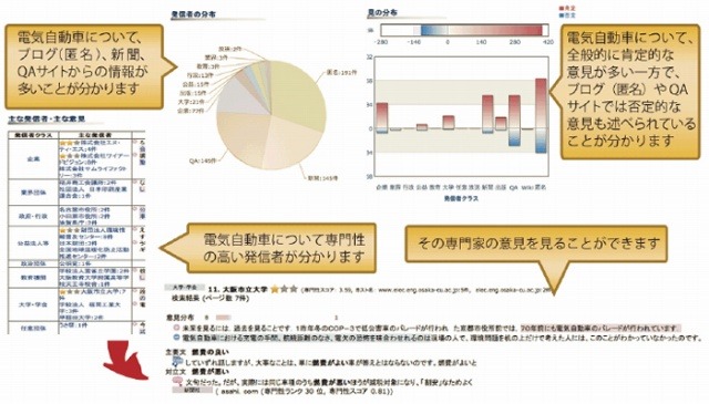 検索結果中の発信者の分布や、発信者ごとの意見の分布