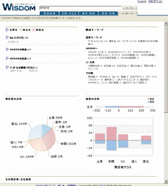 試しに「AKB48」について分析した結果（分析レポート）