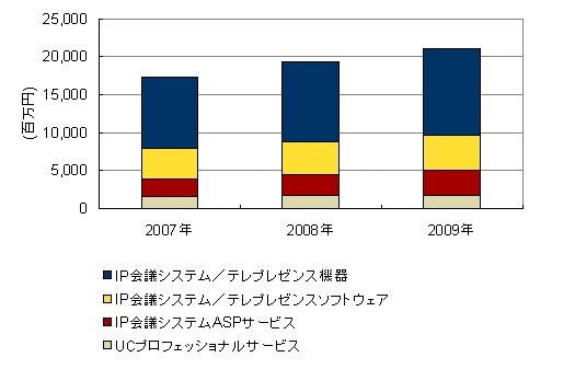 国内IP会議システム／テレプレゼンス市場 セグメント別売上実績（IDC Japan, 8/2010）