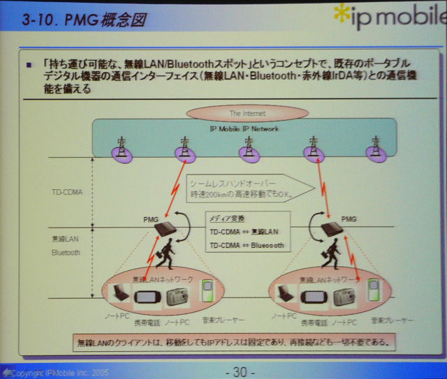 　mobidec2005において、アイピーモバイルの取締役丸山孝一氏は「アイピーモバイルのモバイルブロードバンドサービス」と題して講演。同社が来年10月に開始を予定しているモバイル向けデータ通信サービスと、サービス開始後の戦略について紹介した。