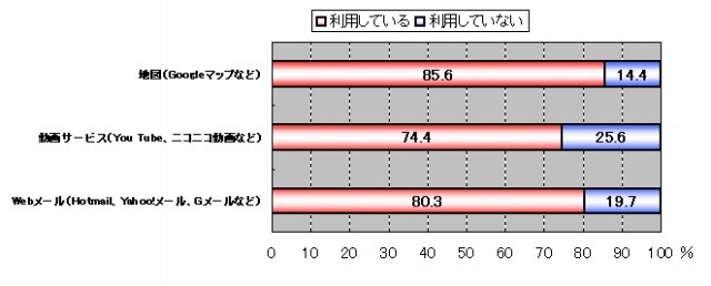 具体的なクラウドサービスの利用率（n=696）