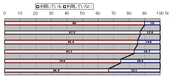 Webメール利用率（n=696）