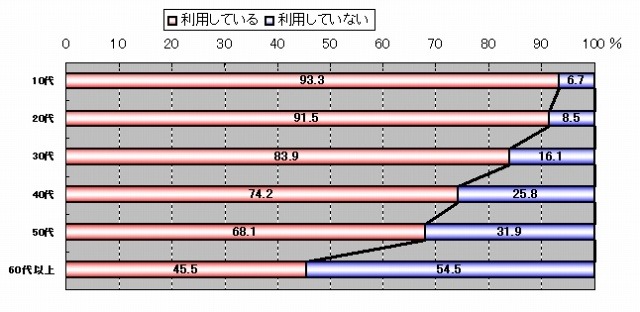 動画サービスの利用率（n=696）