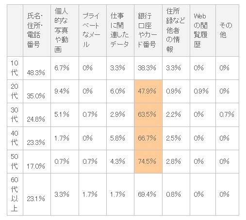 年代別「流出すると最も困る情報」（n=696）