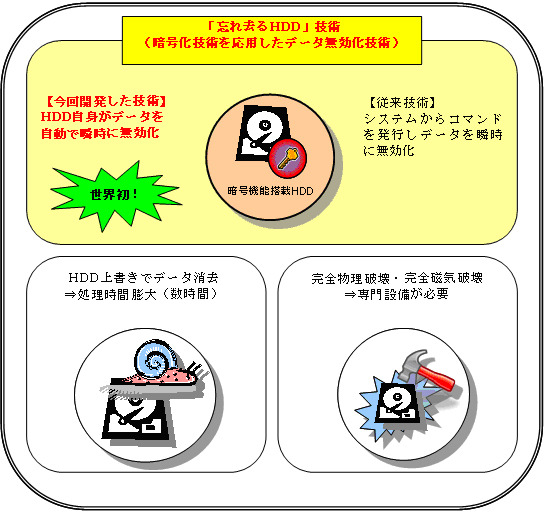 HDD内データ無効化技術