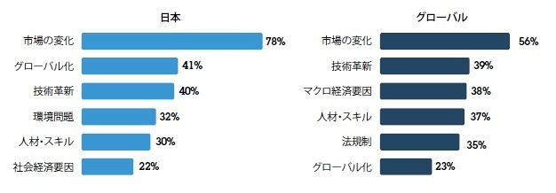 今後の3年間で自社に大きな影響を与える外部要因