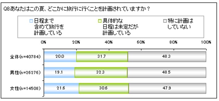 この夏、どこかに旅行に行くことを計画していますか？（性別）