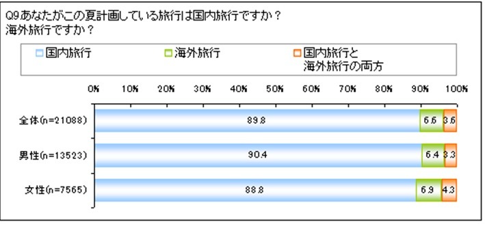 この夏計画している旅行は国内旅行ですか？海外旅行ですか？