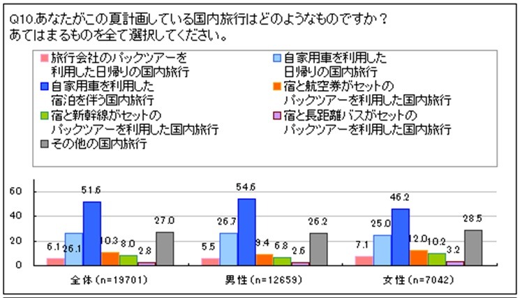 この夏計画している国内旅行はどのようなものですか？（複数回答）