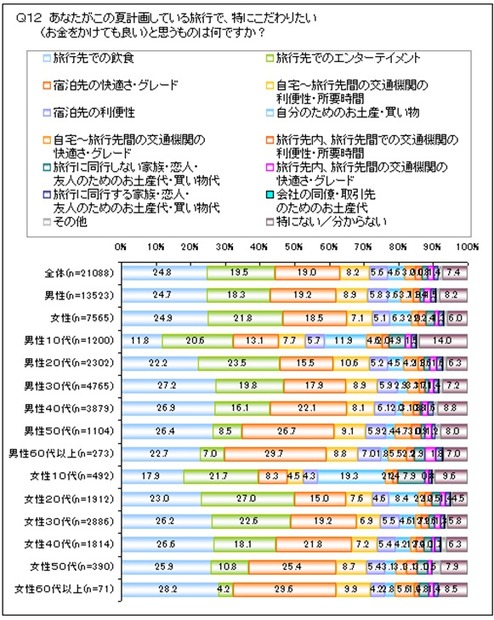 この夏計画している旅行で、特にこだわりたい（お金をかけても良い）と思うものは何ですか？