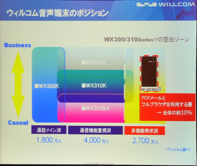 W-SIMを差し替えることで複数の端末を用途に応じて使い分けることも可能に