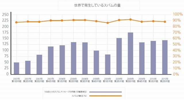 世界で発生しているスパムの量