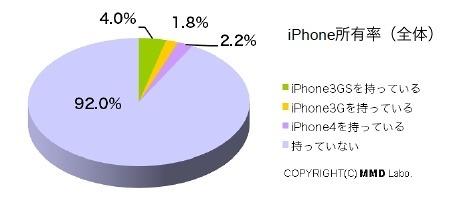 iPhone所有率