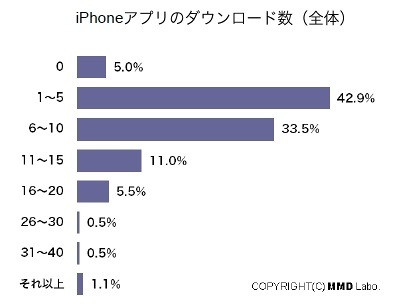 iPhoneアプリのダウンロード数