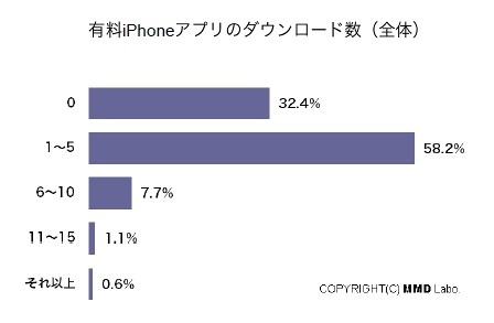 有料iPhoneアプリのダウンロード数