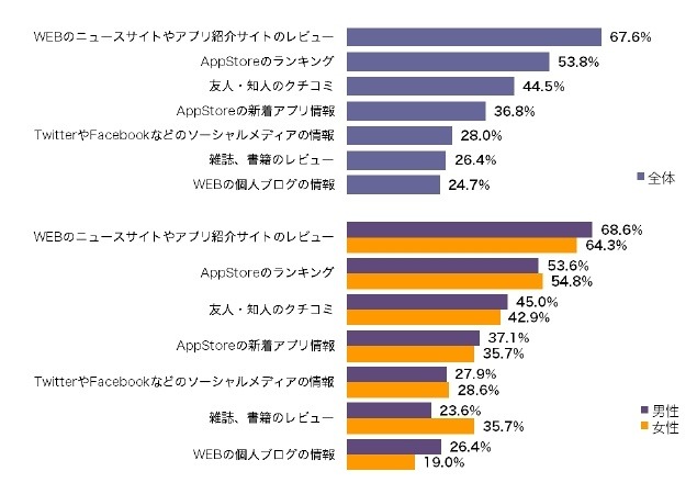 アプリをダウンロードする際にどのような情報を参考にするか