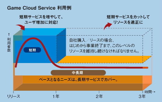 3つの料金の組み合わせ例