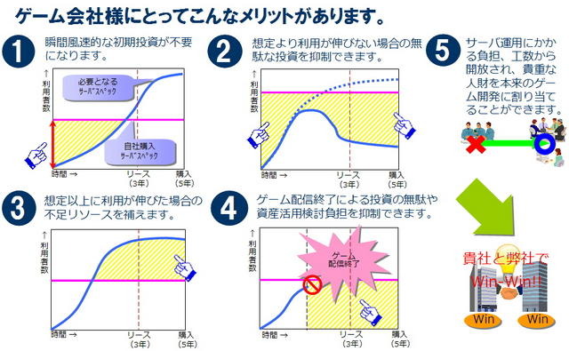 「Game Cloud Service」適用のメリット