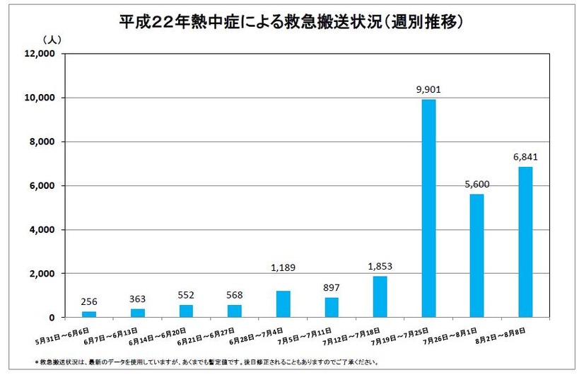 週別推移では4連続猛暑日を記録した7月19日から25日の週に次ぐ搬送数となっている