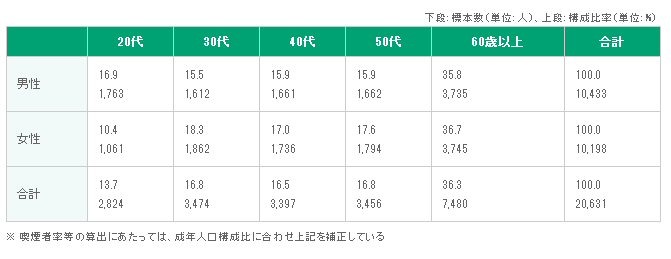 年代別の割合と数値