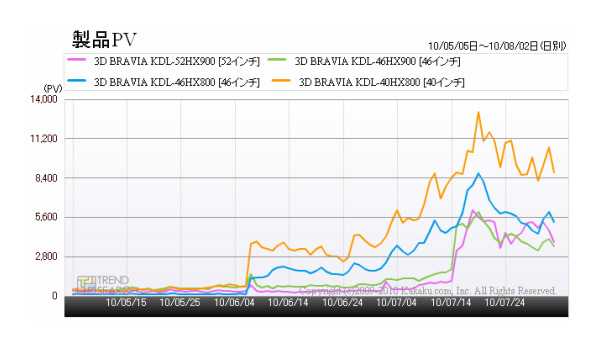 「ソニーの3D BRAVIAでHX900シリーズとHX800シリーズのアクセス数推移」（カカクコム調べ）