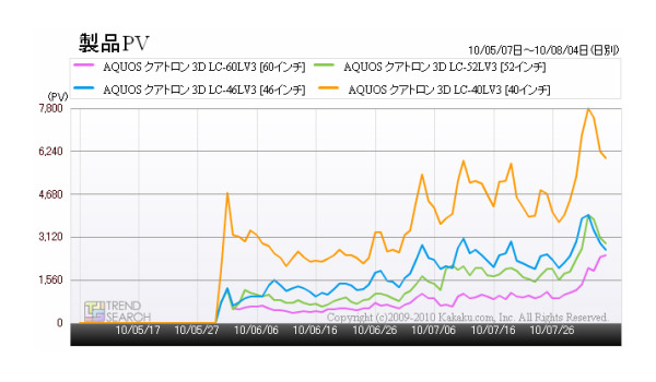 「シャープのAQUOS クアトロン3DでLV3シリーズのアクセス数推移」（カカクコム調べ）