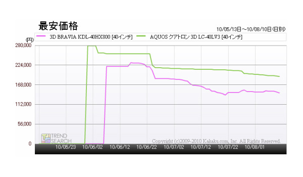 「KDL-40HX800とLC-40LV3の最安価格の推移」（カカクコム調べ）