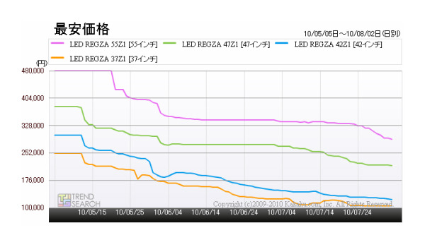 「LED REGZA 42Z1の最安価格の推移」（カカクコム調べ）