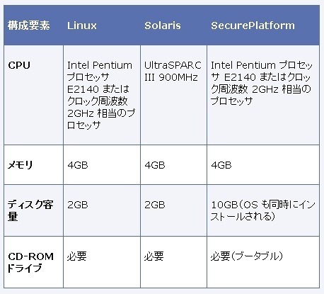 Multi-Domain Security Management サーバの要件