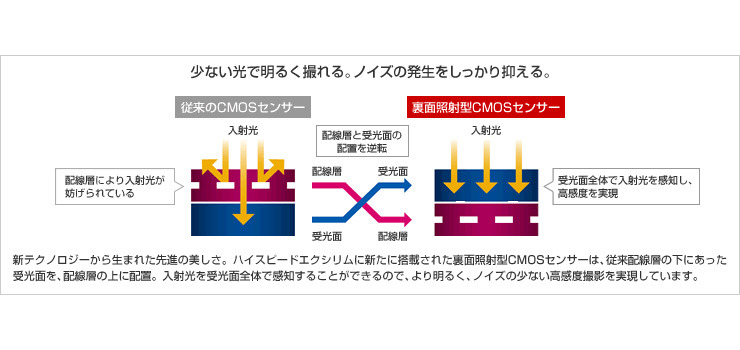 裏照射型CMOSセンサーの仕組み