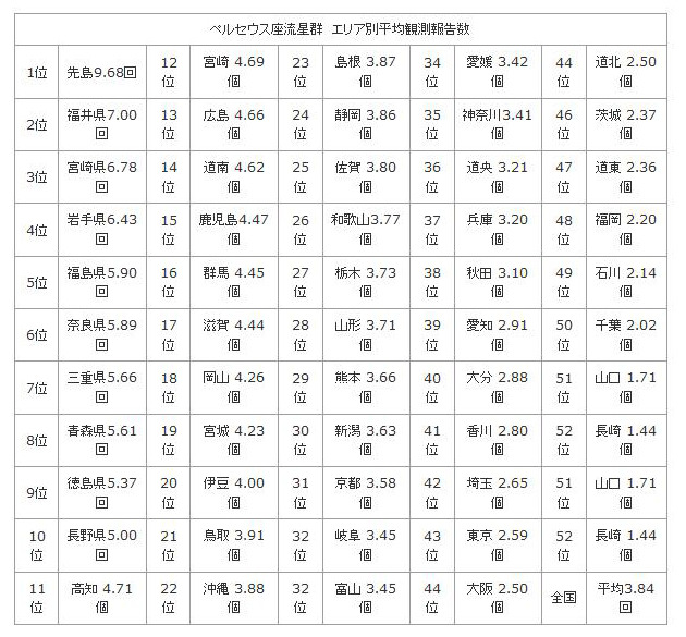 エリア別平均観測報告数