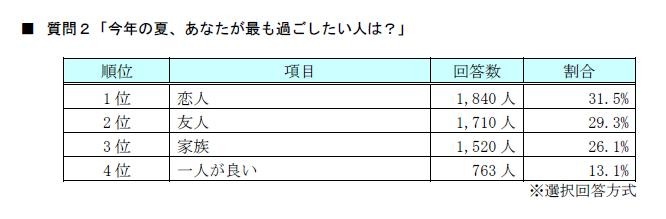 今年の夏、あなたが最も過ごしたい人は？