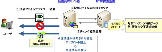 「コンテンツ特定サービス」の概要