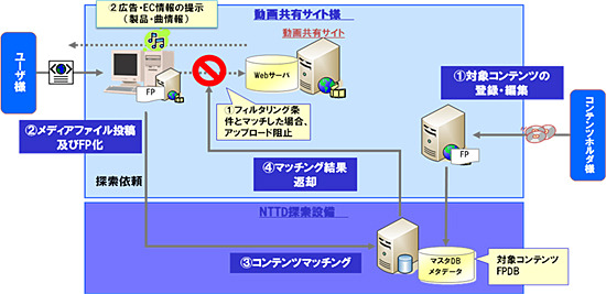 「コンテンツ特定サービス」のシステム概念図