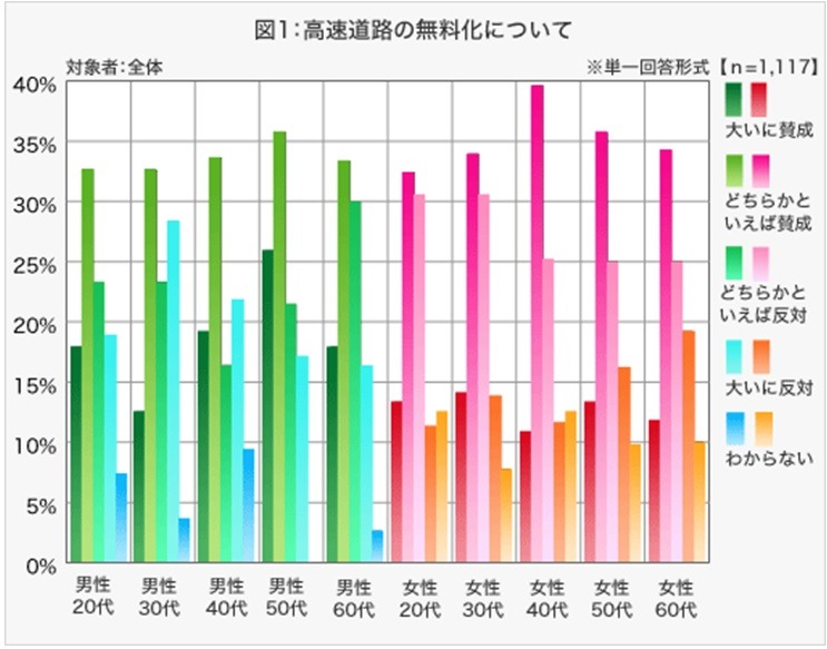 高速道路の無料化について