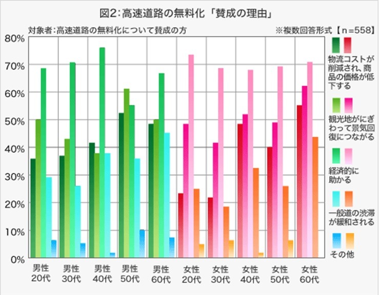 高速道路の無料化「賛成の理由」