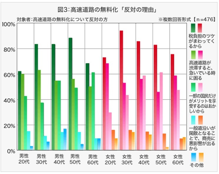 高速道路の無料化「反対の理由」