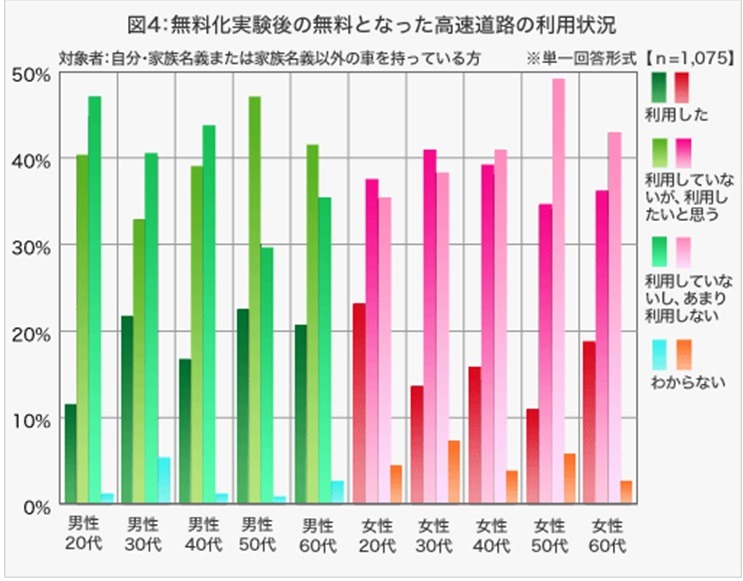 無料化実験後の無料となった高速道路の利用状況