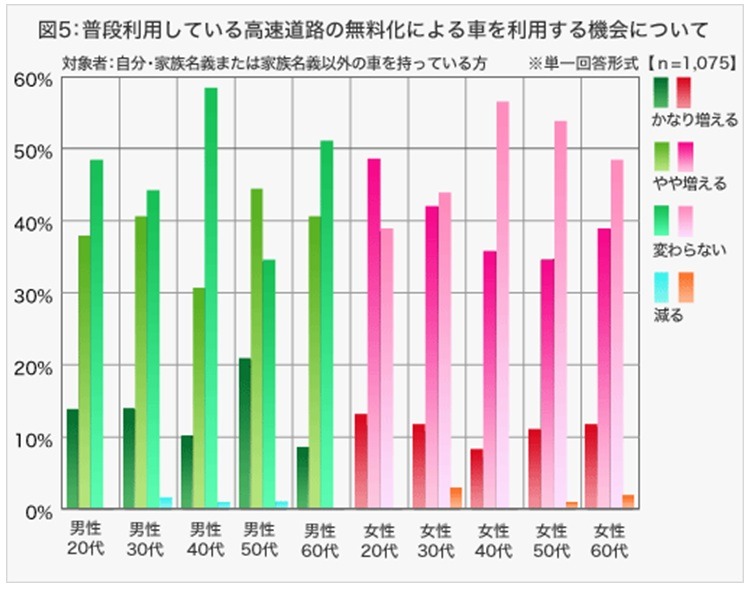 普段利用している高速道路の無料化による車を利用する機会について