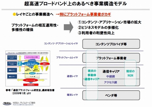 超高速ブロードバンド上のあるべき事業構造モデル