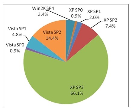 送信ログにおけるOSの分布