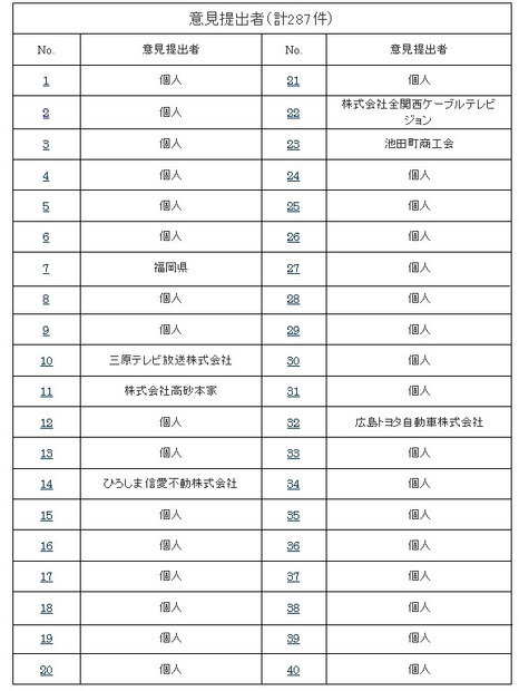 「光の道」構想に関する意見提出者の一覧（1）