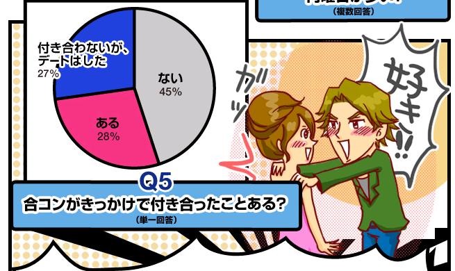 「デートした」27％、「付き合った」28％と意外にも出会いの成功率は高い？