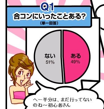 合コン経験者は約半数