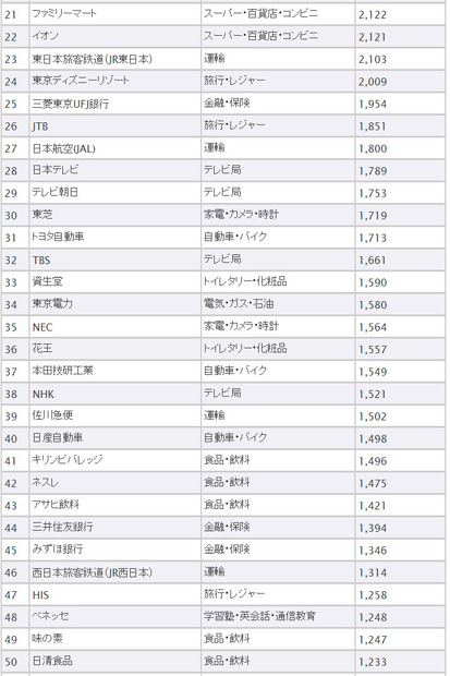 日本マクドナルドのモバイルサイト価値は約137億円――日本ブランド戦略研究所調べ